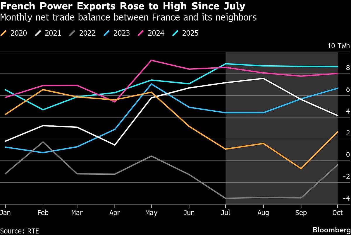 <div class="paragraphs"><p>French power exports rise. (Photo: Bloomberg)</p></div>