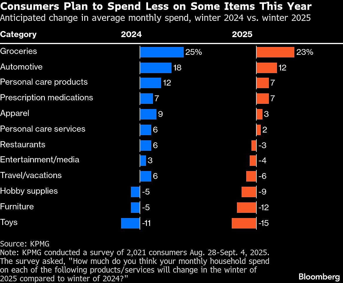 <div class="paragraphs"><p>US consumers plan to spend less on some items this year.&nbsp;(Photo: Bloomberg)</p></div>
