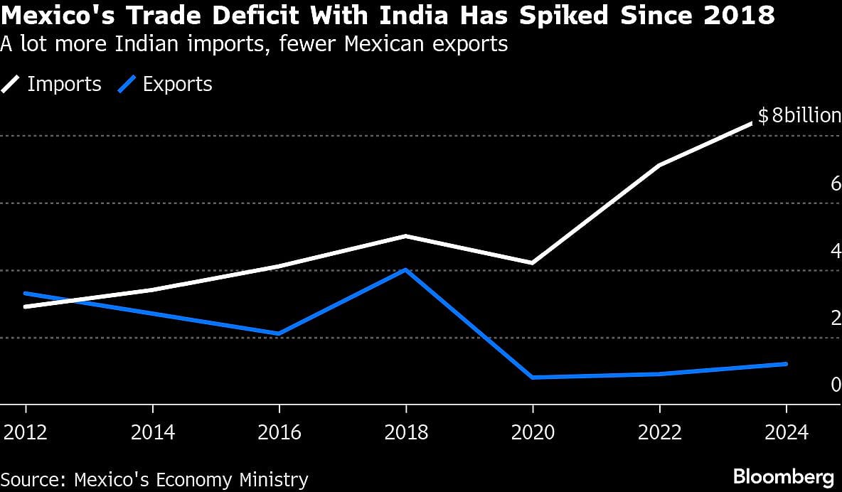 <div class="paragraphs"><p>Mexico's trade deficit with India spikes since 2018.&nbsp;(Photo: Bloomberg)</p></div>