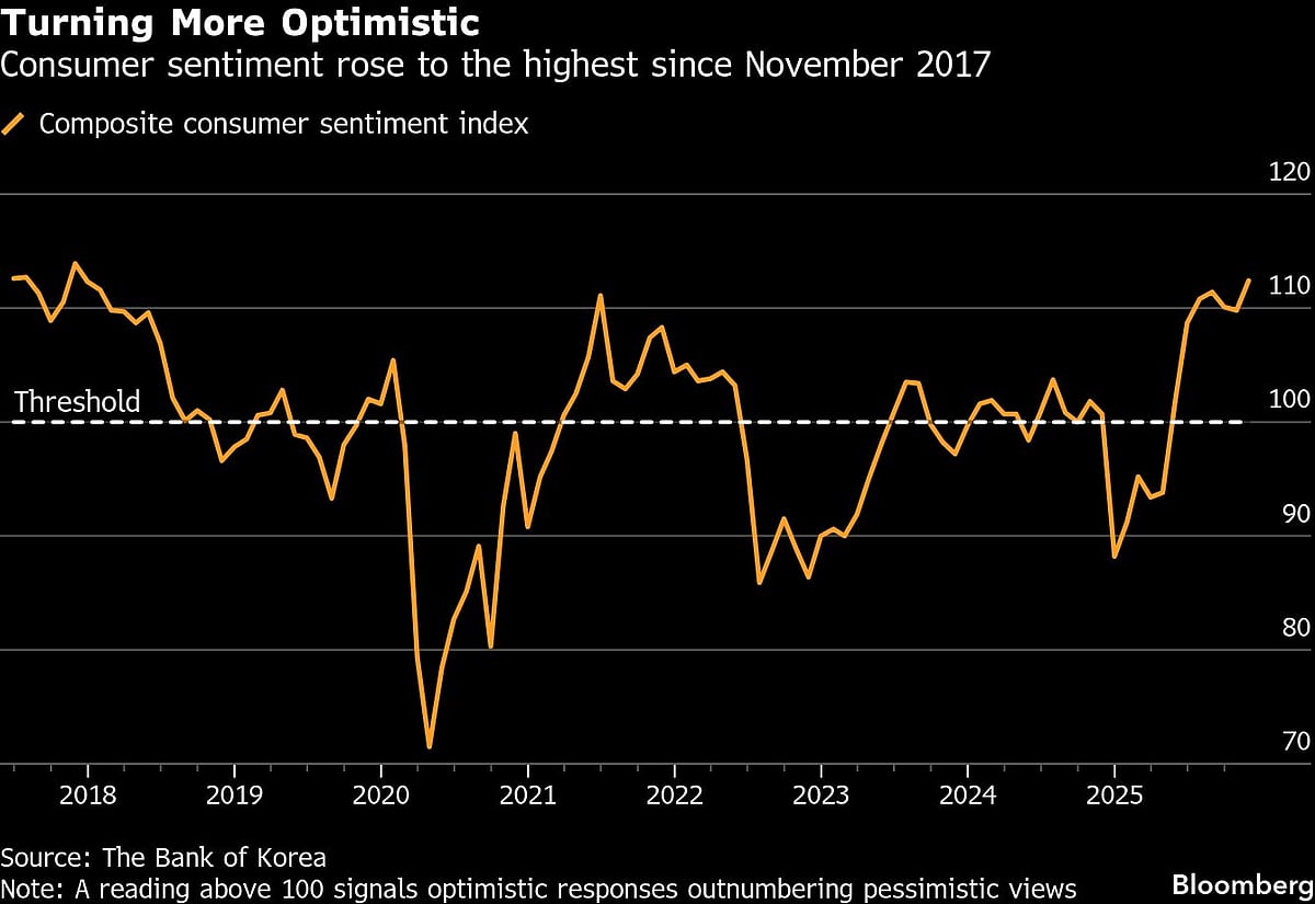 <div class="paragraphs"><p>Turning more optimistic. (Photo: Bloomberg)</p></div>