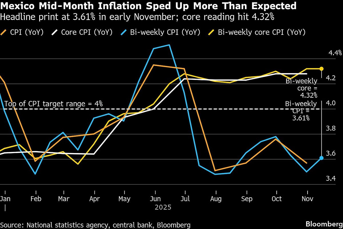 <div class="paragraphs"><p>Mexico mid-month inflation speeds up. (Photo: Bloomberg)</p></div>