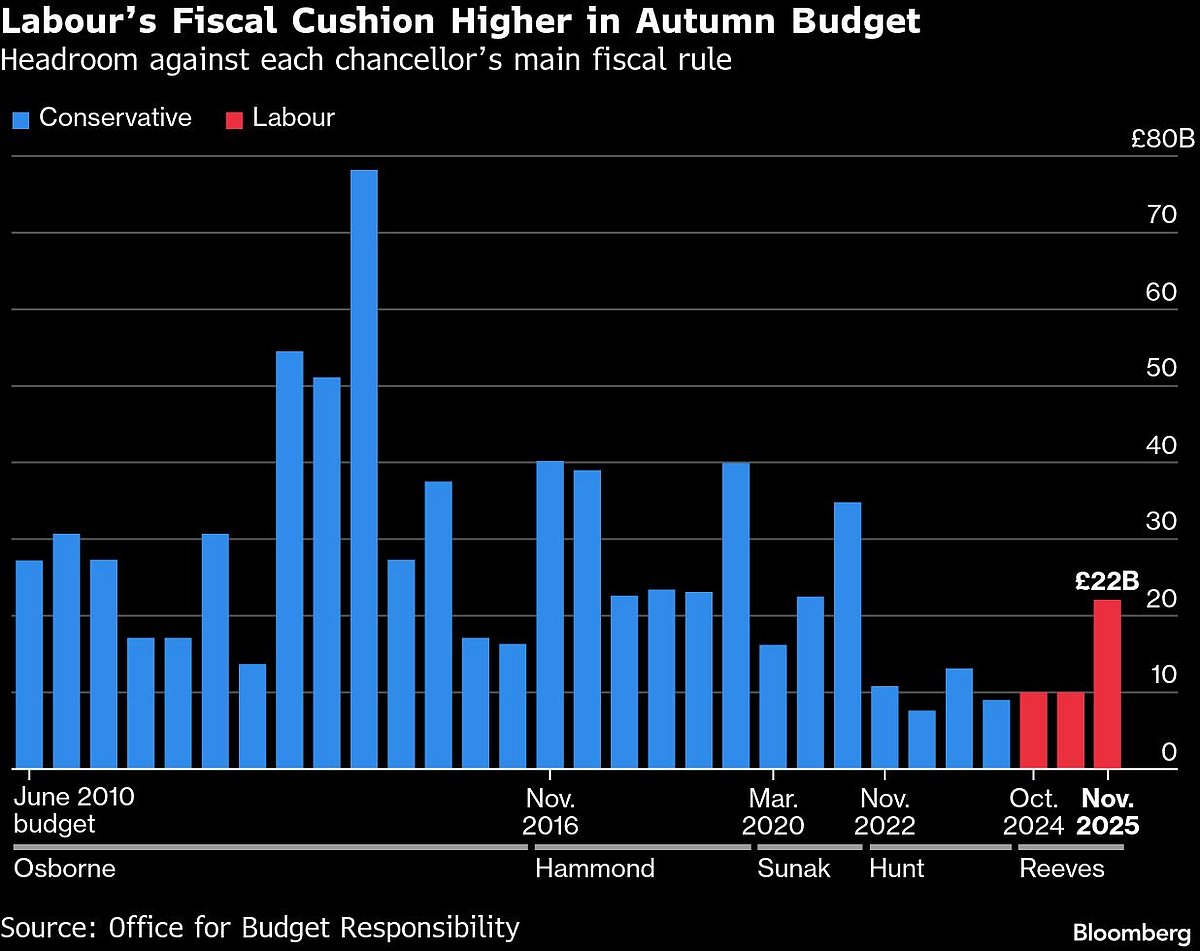 <div class="paragraphs"><p>Labour's fiscal cushion higher in Autumn budget. (Photo: Bloomberg)</p></div>