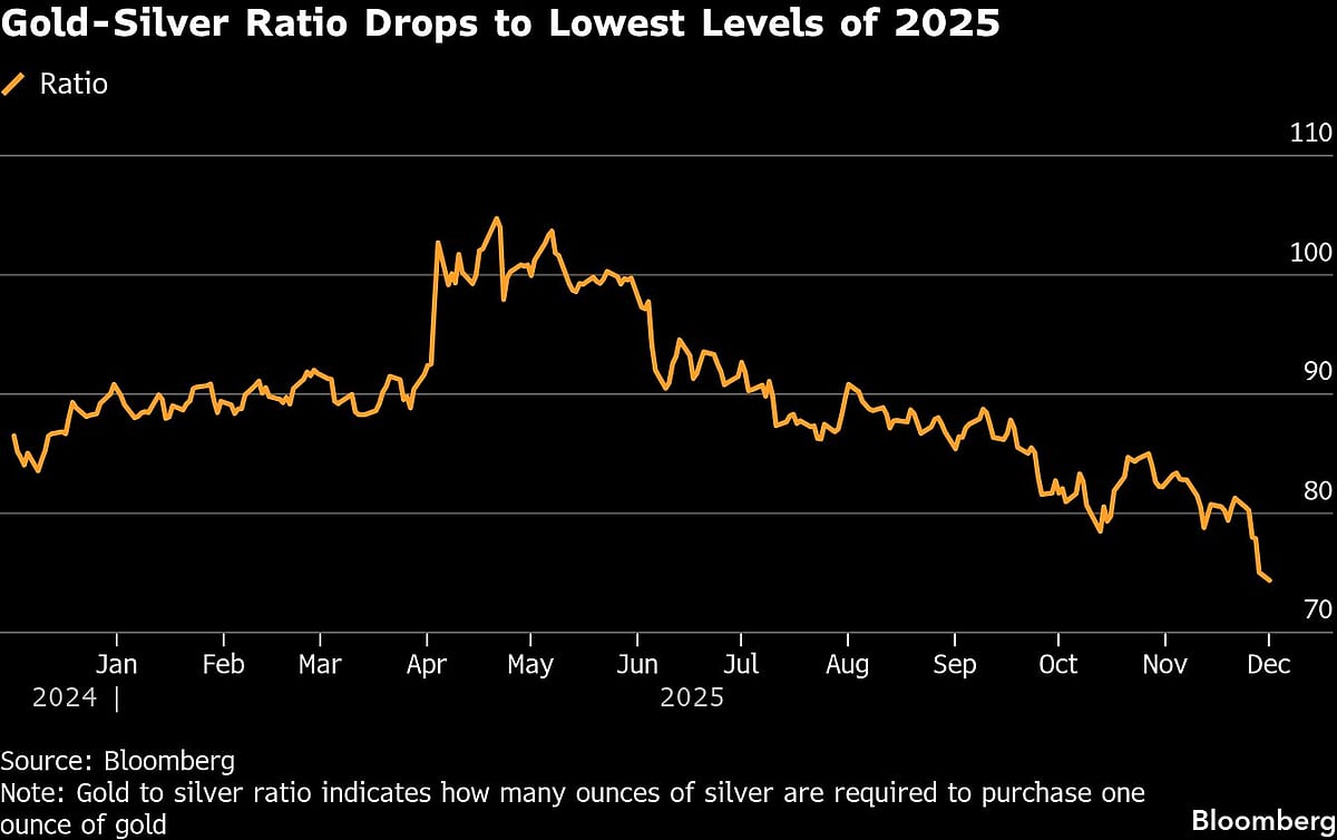 Silver Extends Record-Breaking Rally On Tight Global Supplies