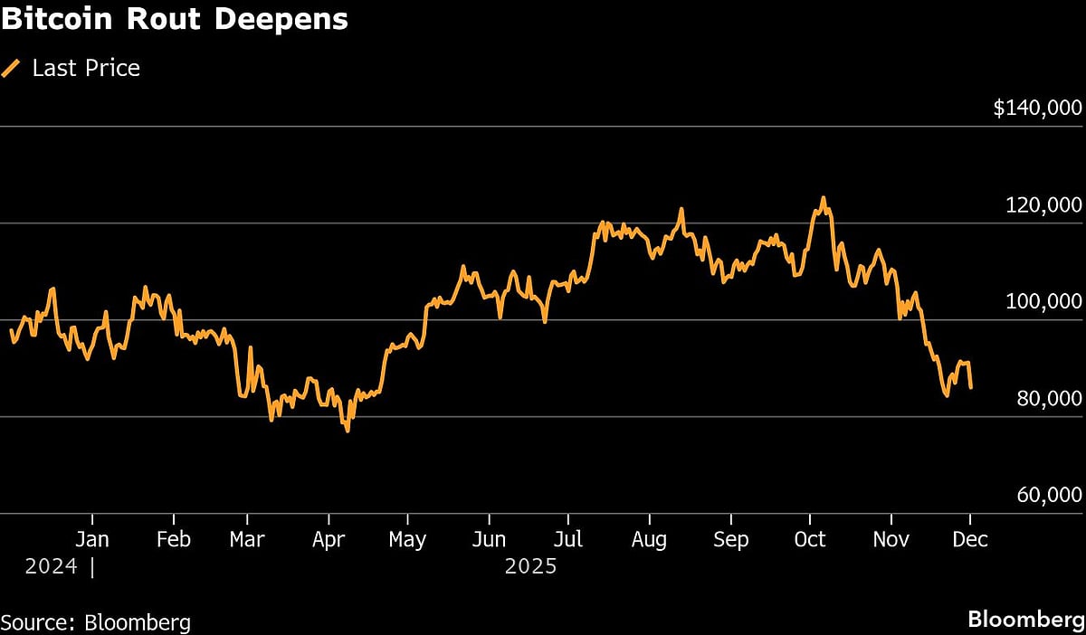 US Stocks Halt Winning Run As Bitcoin Selloff Deepens: Markets Wrap