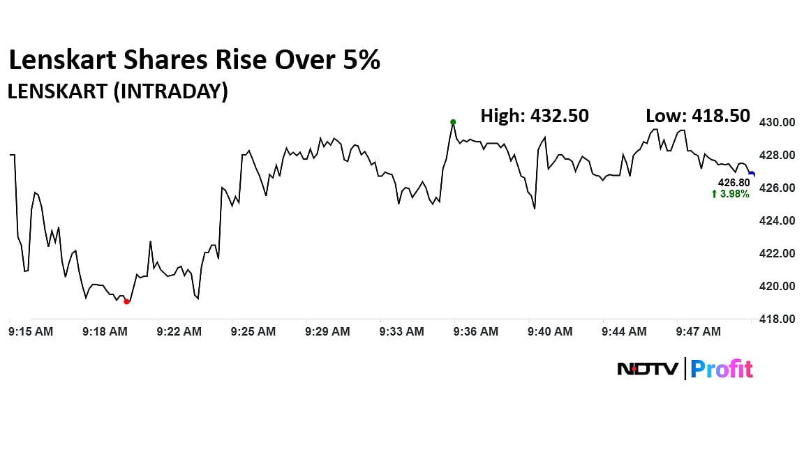 Lenskart Shares Rise Over 5% After Q2 Profit Surges