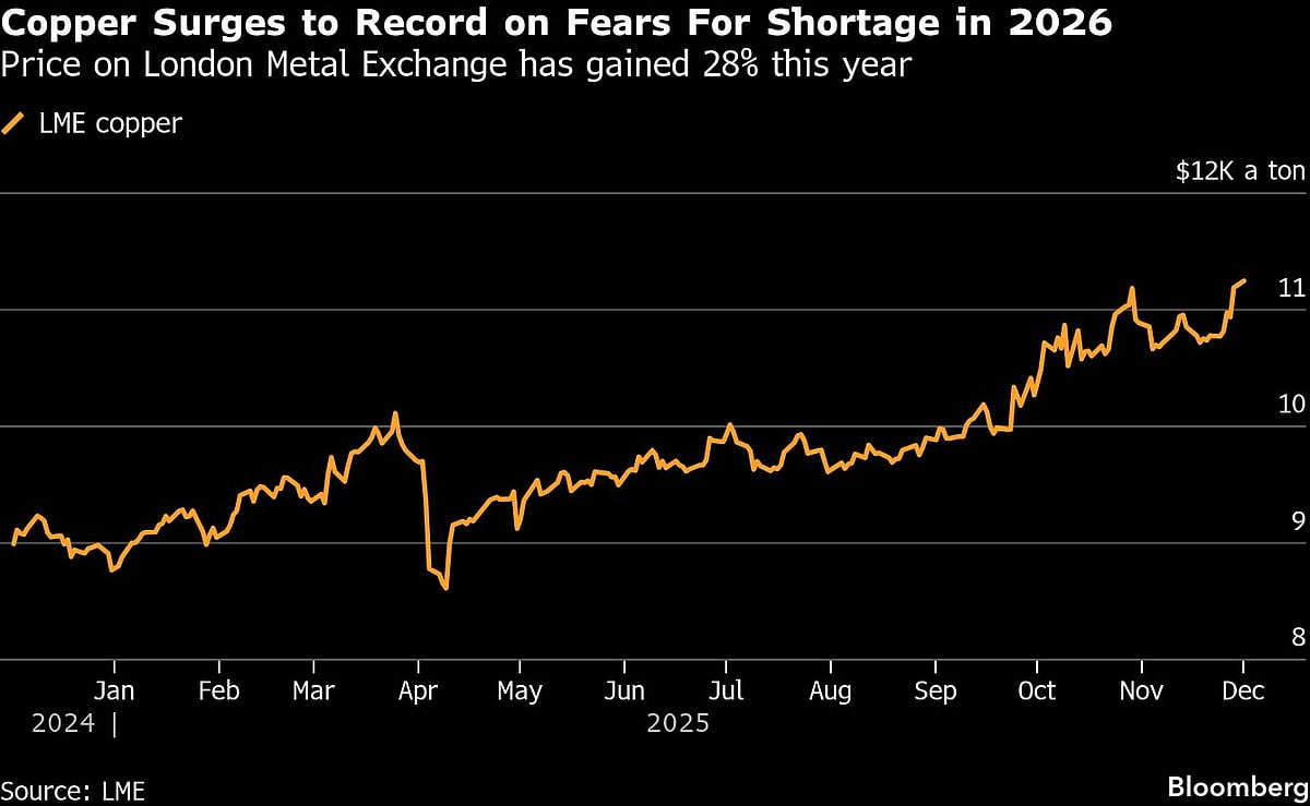 Copper Holds Near Record High As Supply Fears Grip Global Market