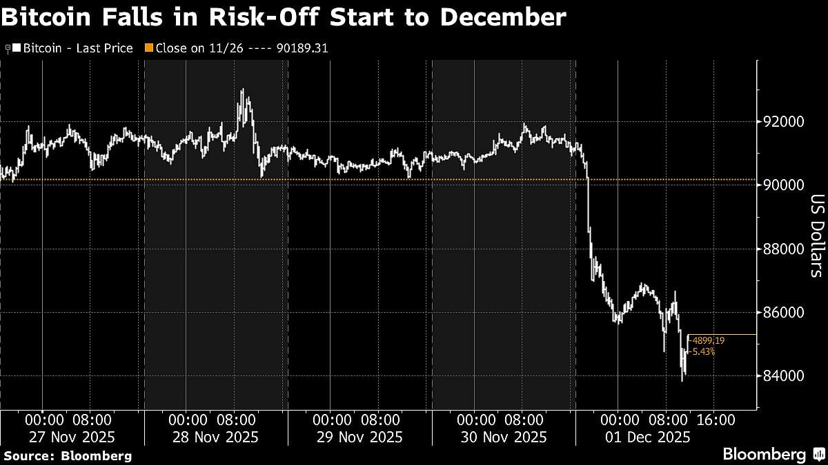 Crypto Downturn Wipes Out Nearly $1 Billion In Levered Bets