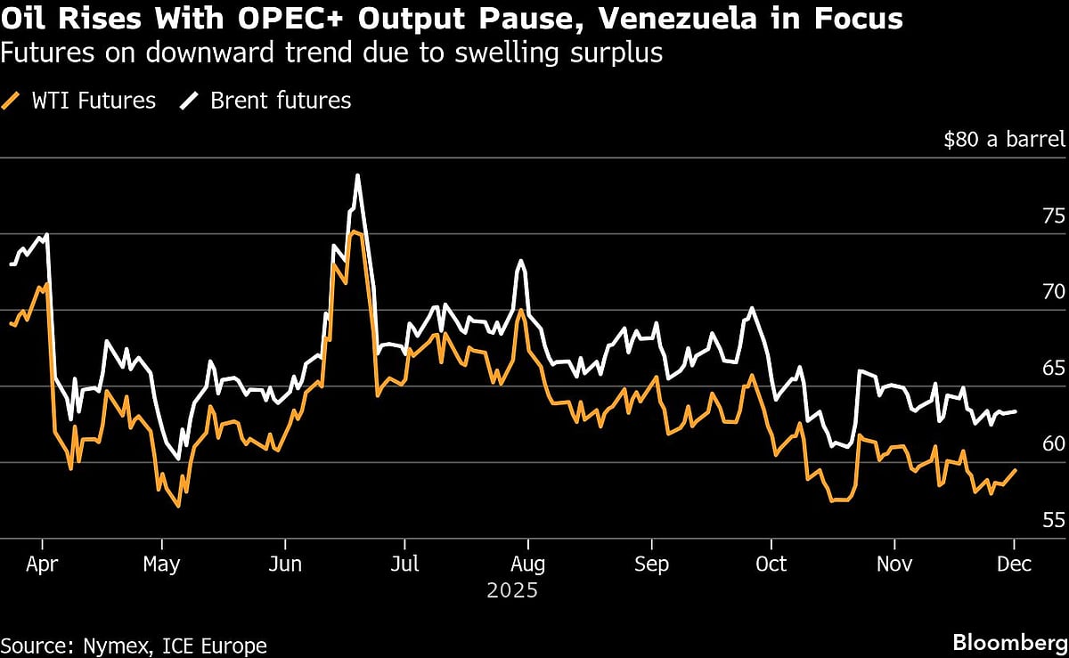 Oil Climbs After OPEC+ Reiterates Pause With Focus On Venezuela