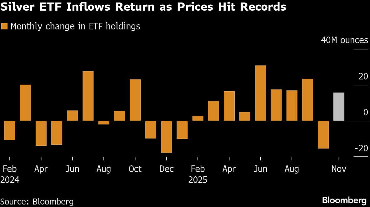 Silver Extends Record-Breaking Rally On Tight Global Supplies