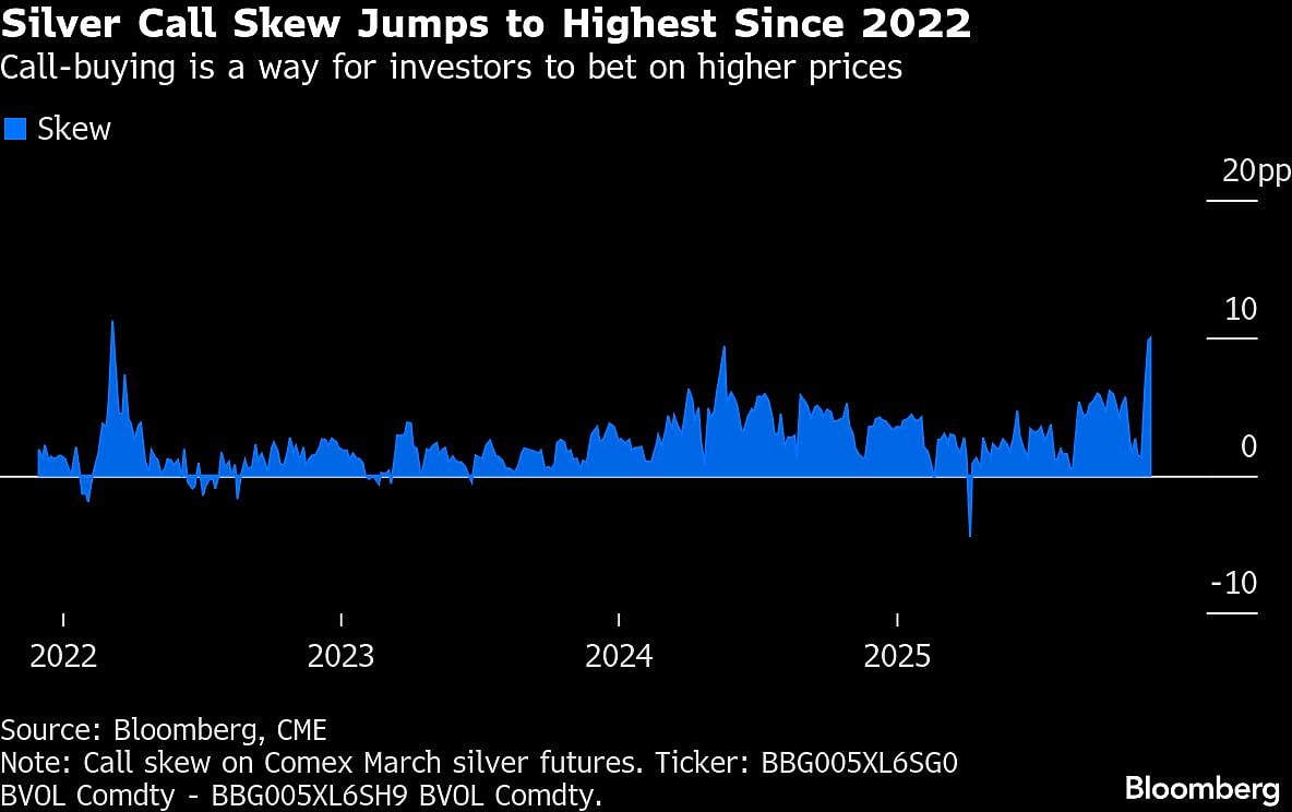 Silver Extends Record-Breaking Rally On Tight Global Supplies