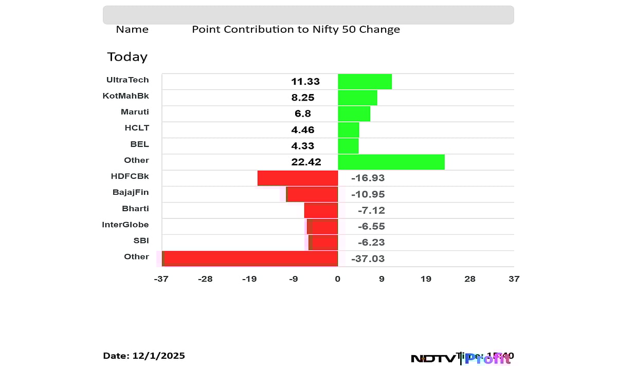 Bulls Retreats After Hitting Record: Nifty Ends Below 26,200; Sensex Slips 500+ Points From Day's High