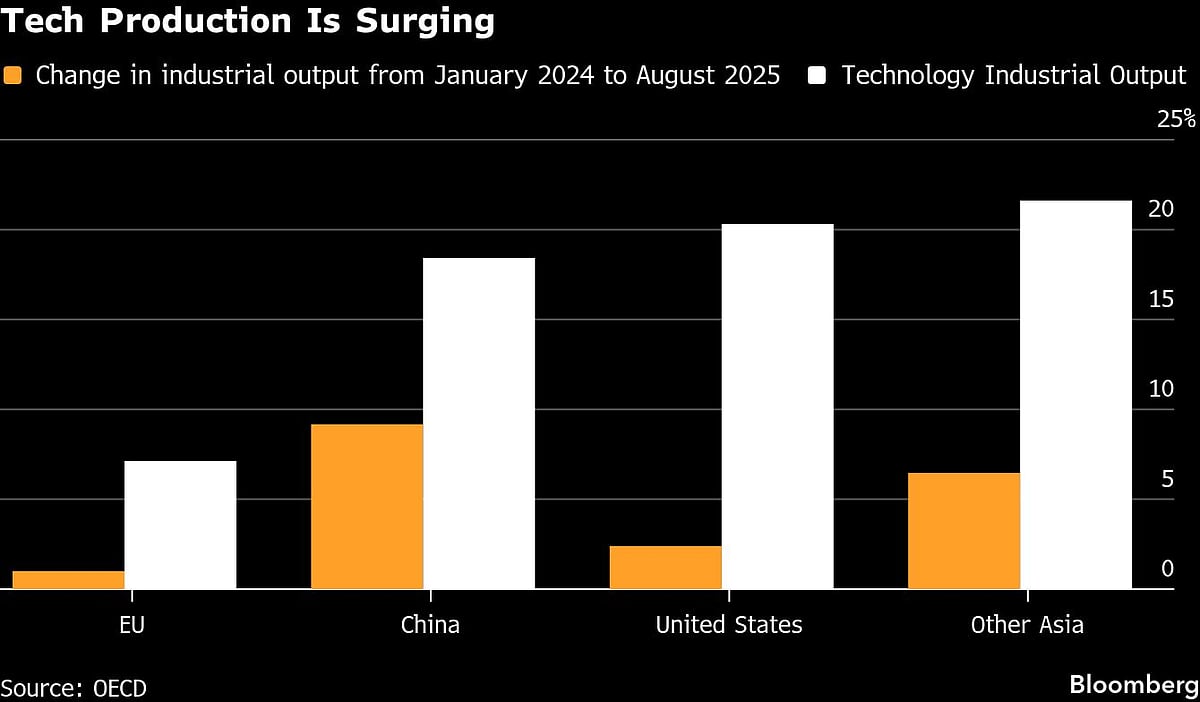 World Economy Surprisingly Resilient To Tariffs, OECD Says