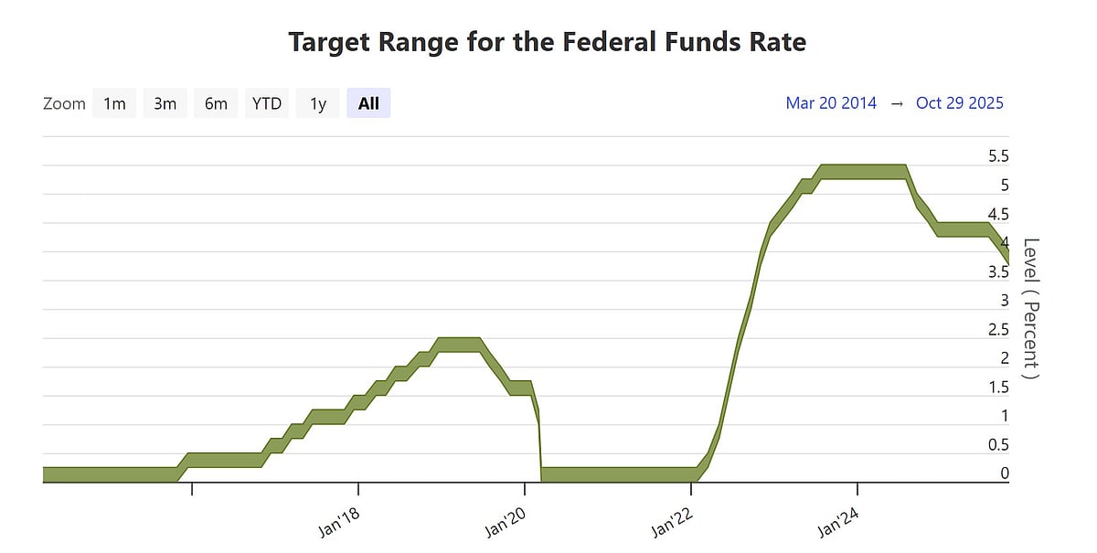 <div class="paragraphs"><p>Chart: US Federal Reserve</p></div>