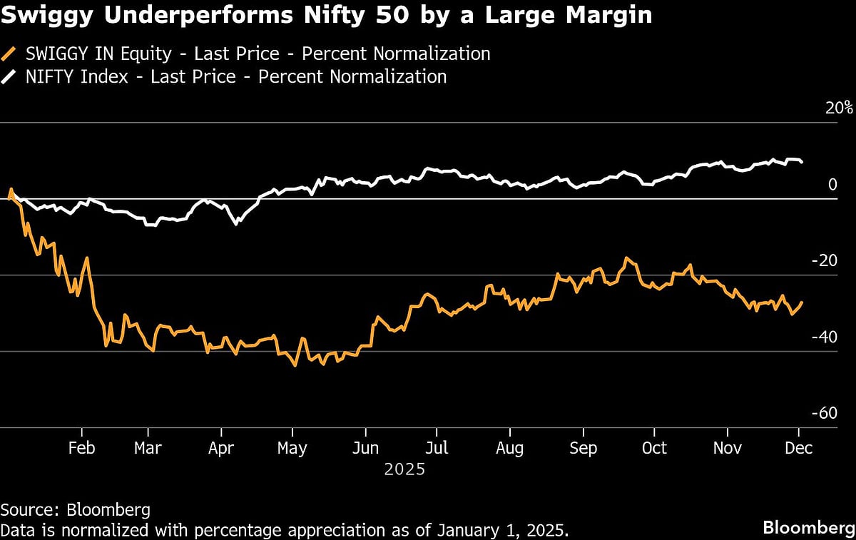 Swiggy Plans Rs 10,000 Crore Share Sale Next Week