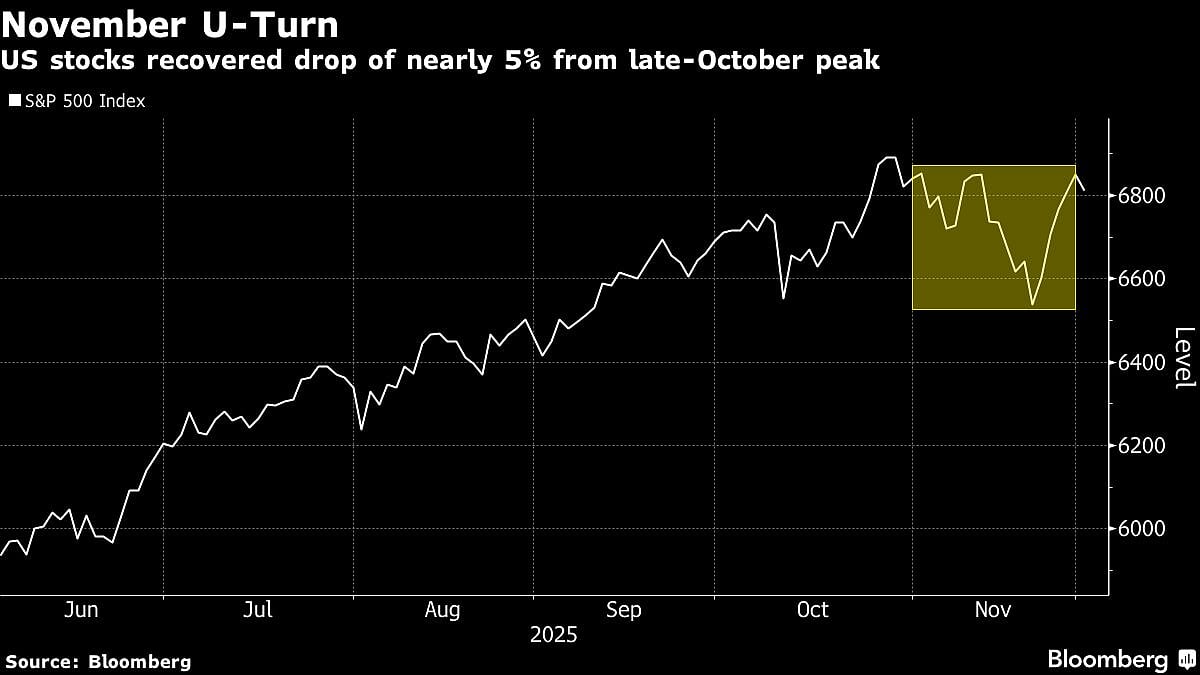 Economy And AI Push Make Shorting US Stocks Dangerous, 22V Says