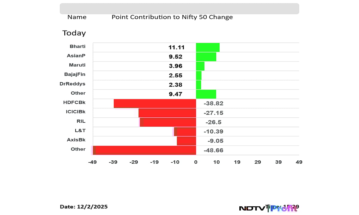 Stock Market Today: Nifty Back To 26,000 In Third Day Of Decline; Sensex Ends 400 Points Lower