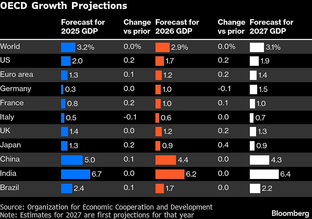 World Economy Surprisingly Resilient To Tariffs, OECD Says