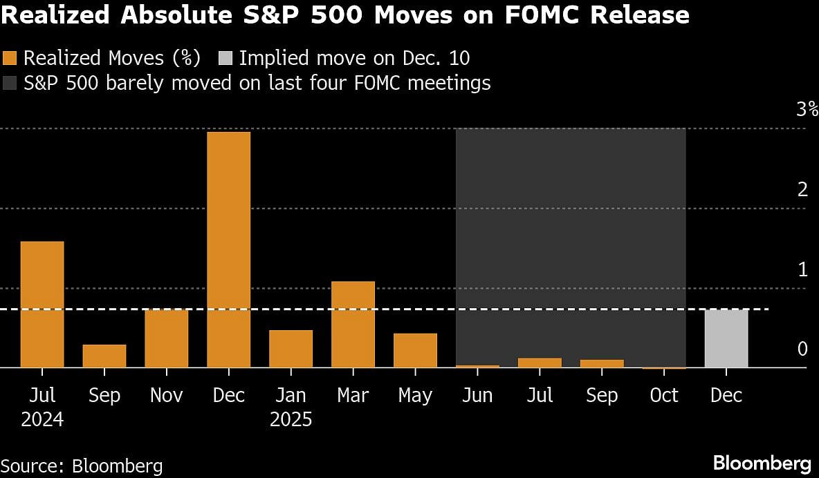 S&P 500 Rebound Wanes As Big Tech Loses Steam: Markets Wrap