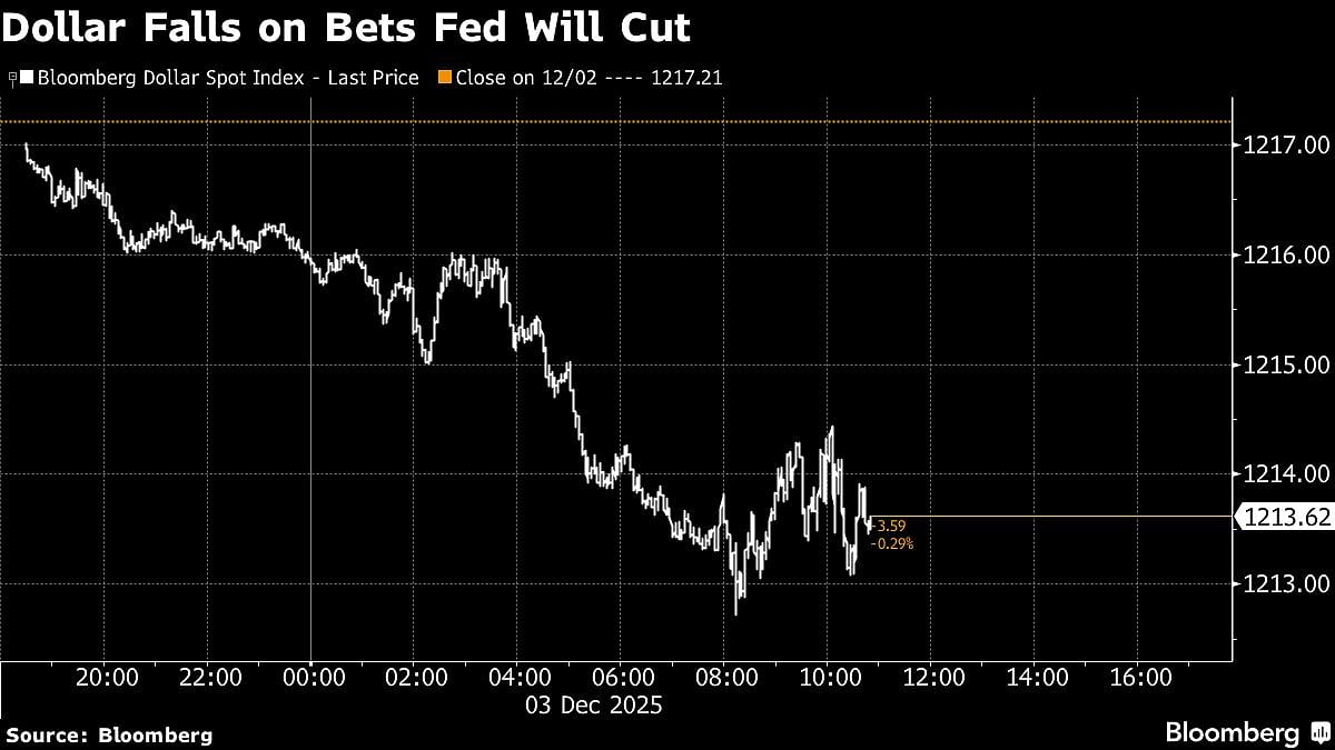 Stocks Rise As Bets Fed Will Cut Rates Sink Dollar: Markets Wrap