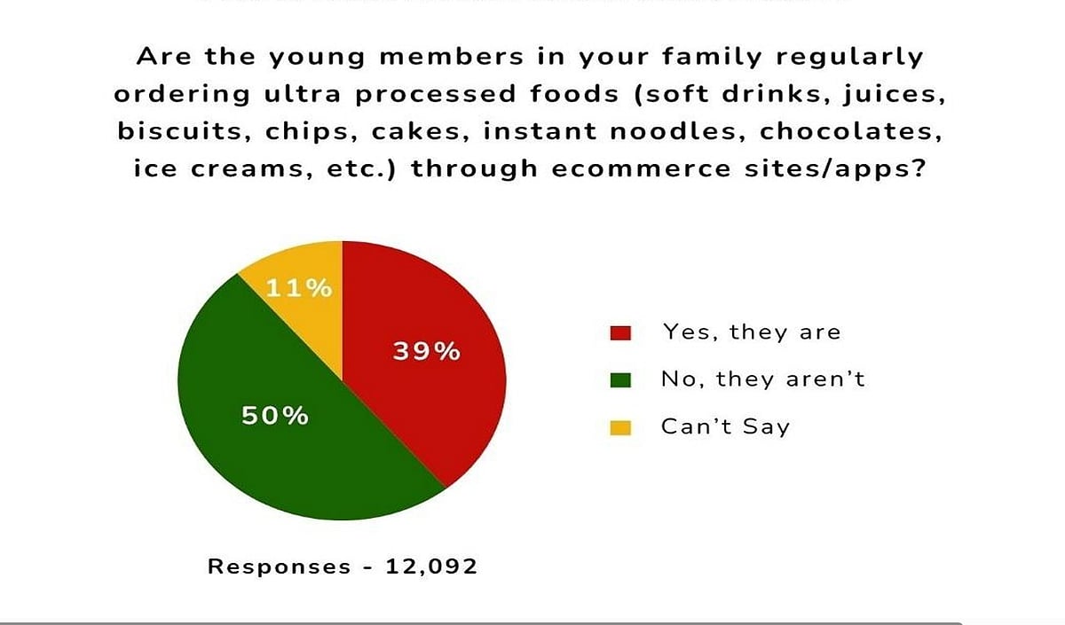One In Two Packaged Food Items On Blinkit, Zepto, Swiggy Instamart Is Junk: Survey