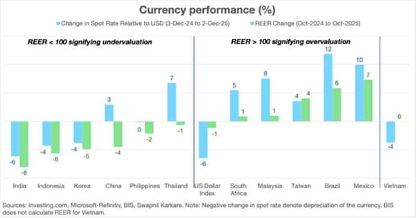 Rupee At 90 Is Not Bad News | The Reason Why