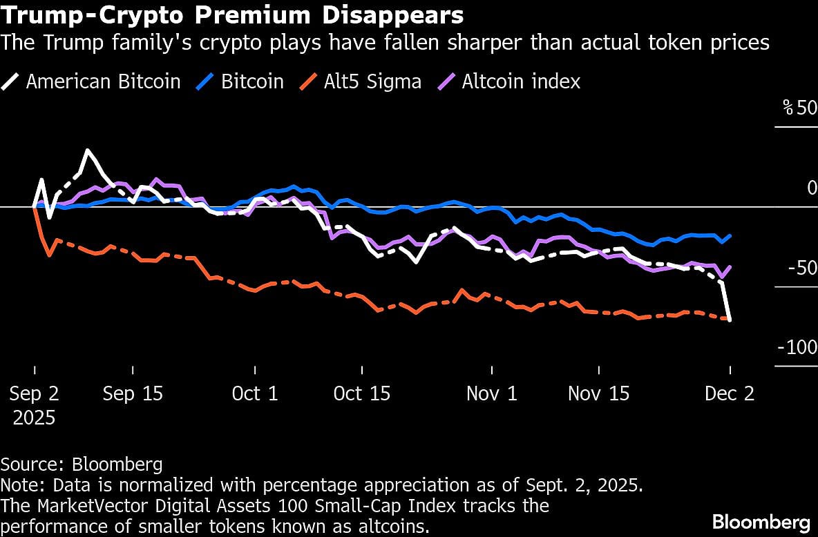 Down 90% Or More, Trump-Family Assets Are Outpacing Crypto Crash