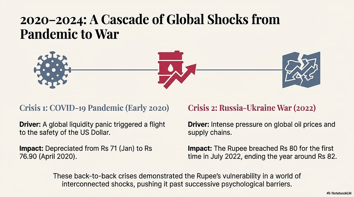 <div class="paragraphs"><p>How the Covid and the Russia-Ukraine war impacted the rupee.&nbsp;(Photo generated by Notebook LM)</p></div>