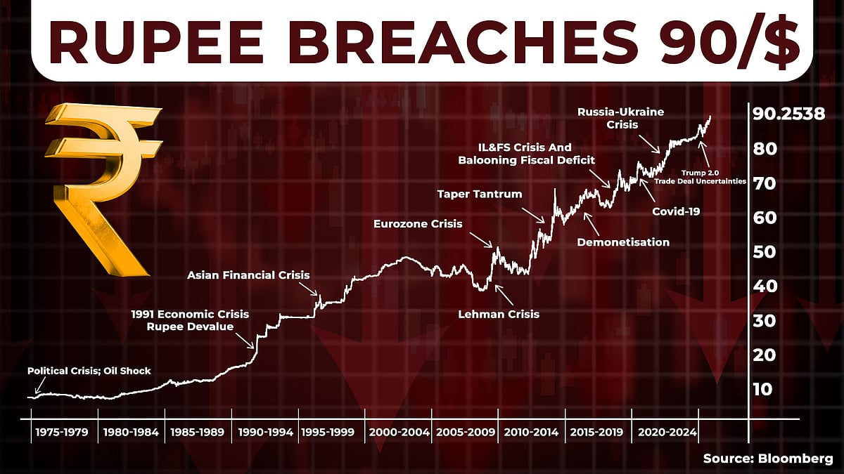 Rupee At 90: How India’s Currency Has Weathered 50 Years Of Global And Domestic Storms