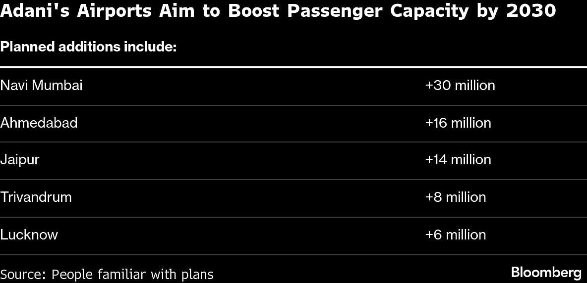 <div class="paragraphs"><p>Adani's airports aim to boost passenger capacity by 2030. (Photo: Bloomberg)</p></div>
