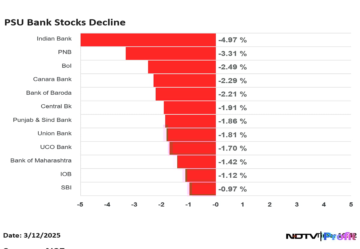 Indian Bank To Bank Of Maharashtra: PSU Stocks Slump After Finance Ministry Clarification On FDI Limit