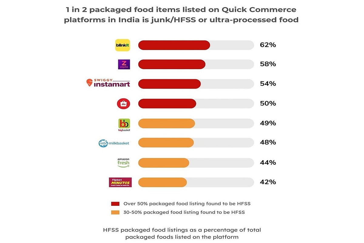 One In Two Packaged Food Items On Blinkit, Zepto, Swiggy Instamart Is Junk: Survey