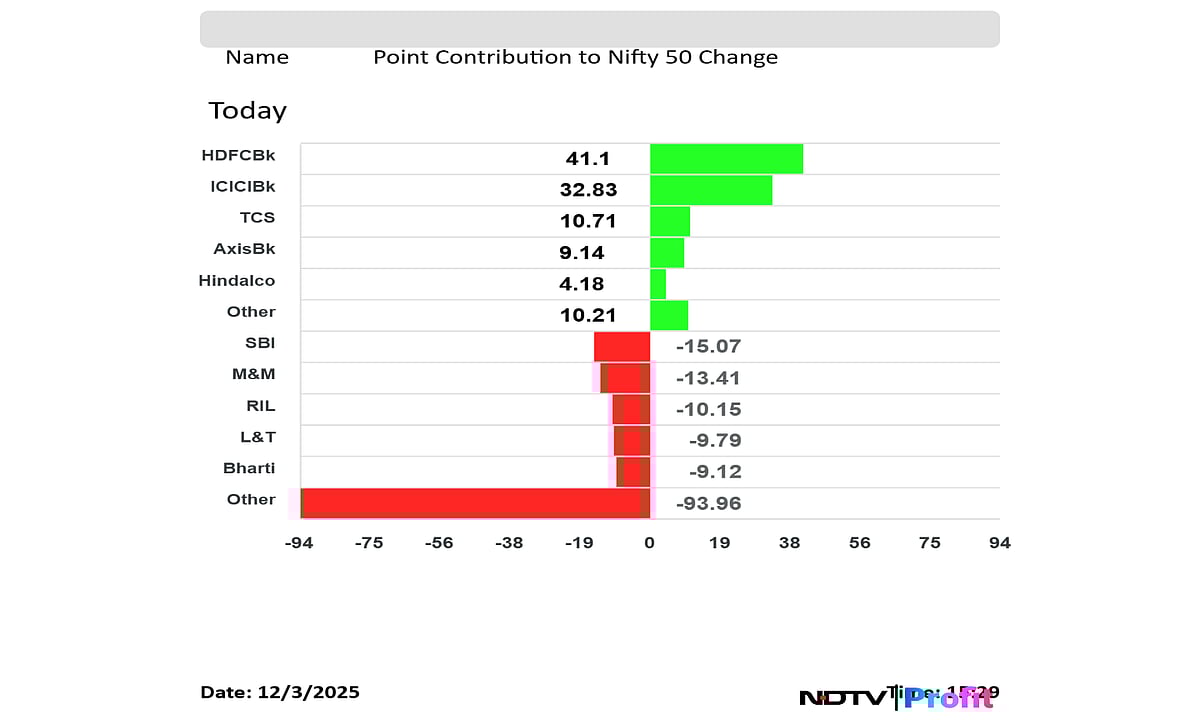 Stock Market Today: Nifty Off Day's Lows But Ends Below 26,000, Sensex Settles Flat
