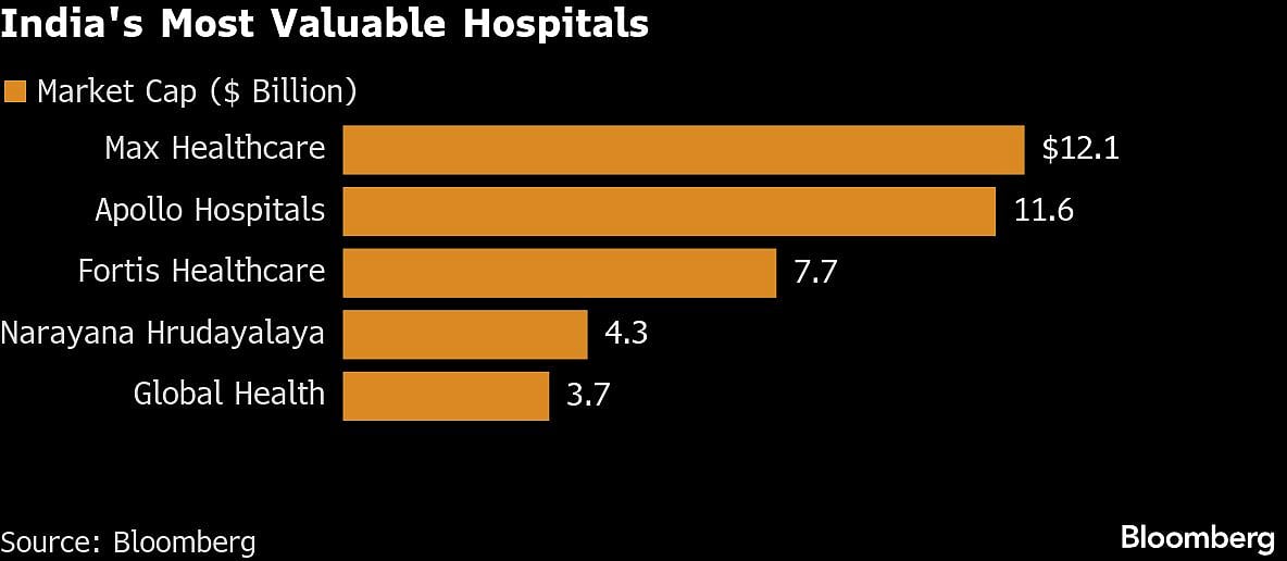 Manipal Hospitals Said To File $1 Billion IPO In January
