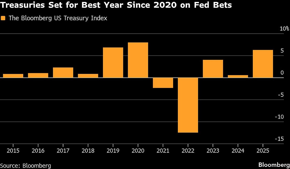 Stocks Rise As Bets Fed Will Cut Rates Sink Dollar: Markets Wrap