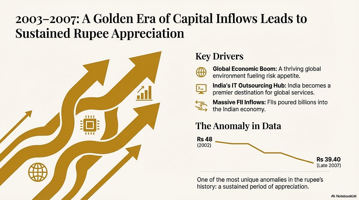 <div class="paragraphs"><p>Early 2000s saw a period rare appreciation for the rupee. (Photo generated by Notebook LM)</p></div>