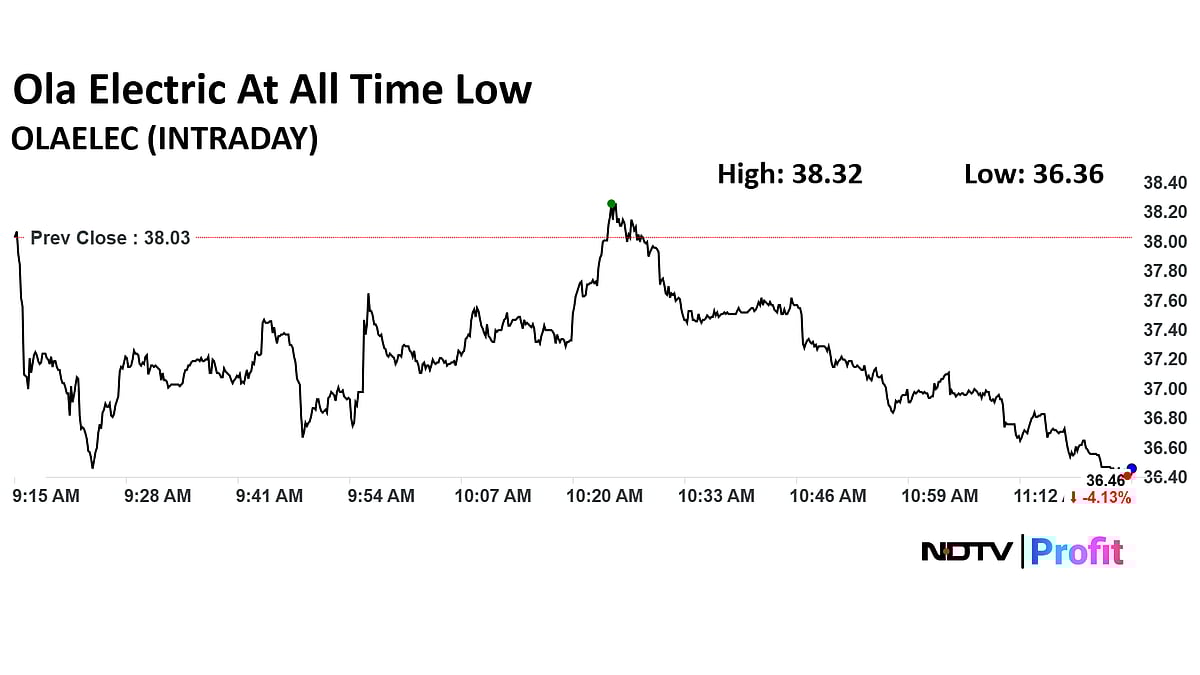 Ola Electric Share Price Slumps To All Time Low Amid Service Reboot To Address After-Sales Backlogs