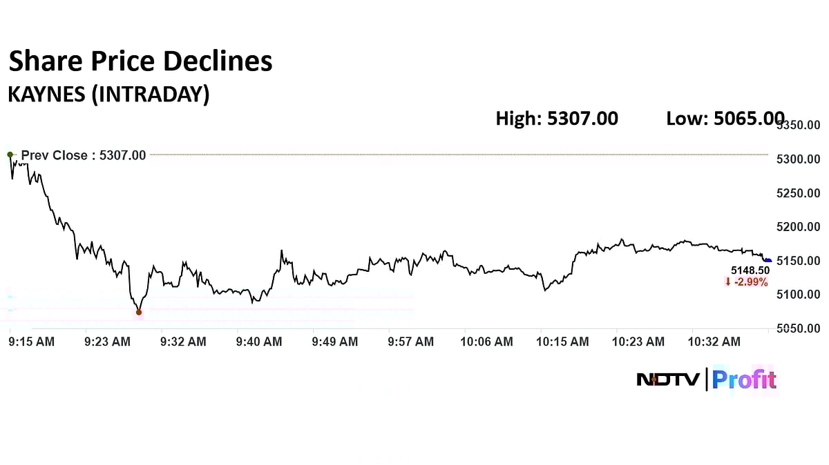 Kaynes Tech Share Price Declines, Stock Down Over 22% In One Month