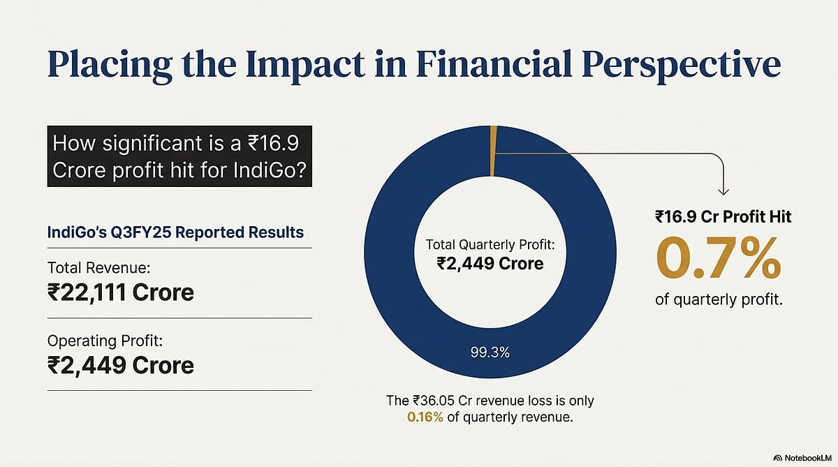 <div class="paragraphs"><p>Impact of flight cancellations on IndiGo's financials. (Photo generated by Notebook LM)</p></div>