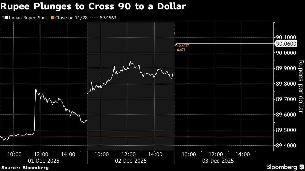 MPC Preview: Rupee’s Slump Complicates RBI’s Path To Rate Cut