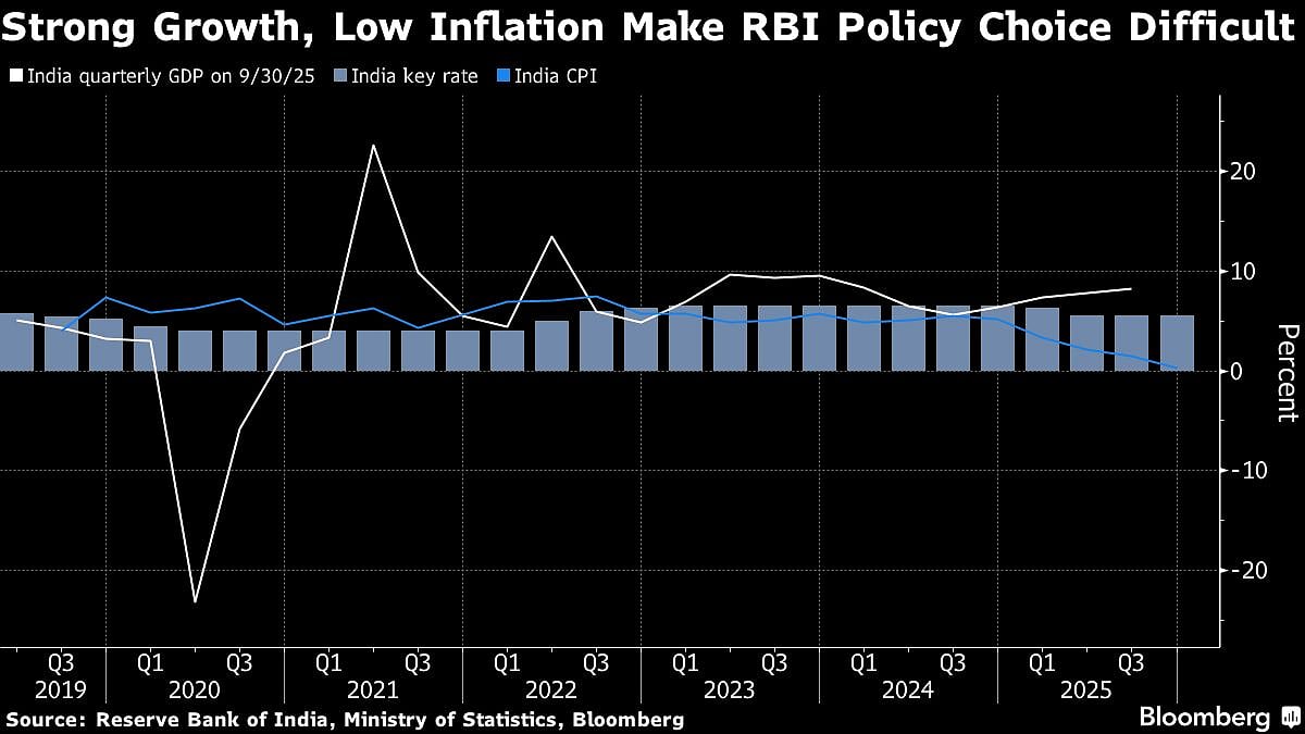 MPC Preview: Rupee’s Slump Complicates RBI’s Path To Rate Cut