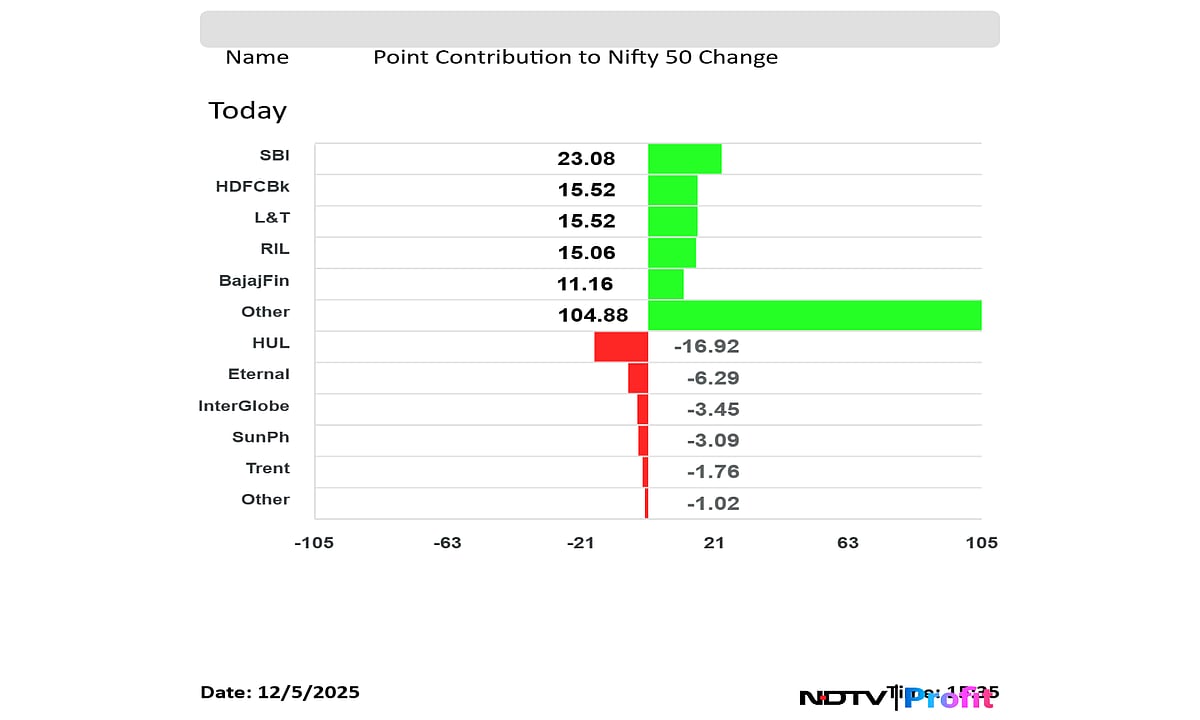 Nifty Settles Near 26,200, Sensex Ends 433 Points Higher On RBI Rate Cut Boost