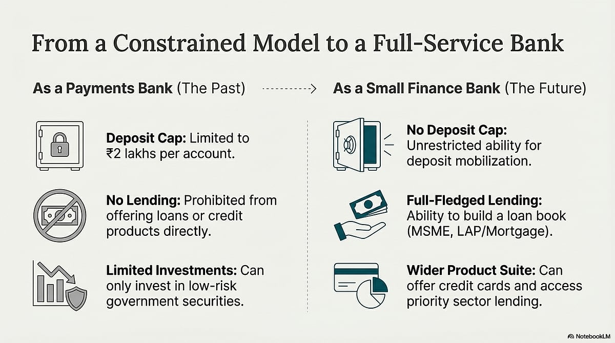 <div class="paragraphs"><p>Benefits of becoming an SFB: What changes. (Photo: Notebook LM)</p></div>
