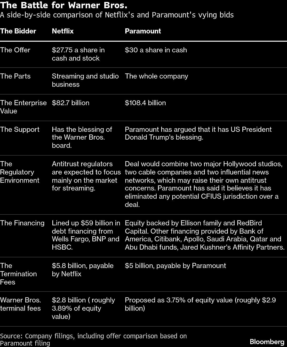 Paramount Makes $108-Billion Hostile Bid For Warner Bros