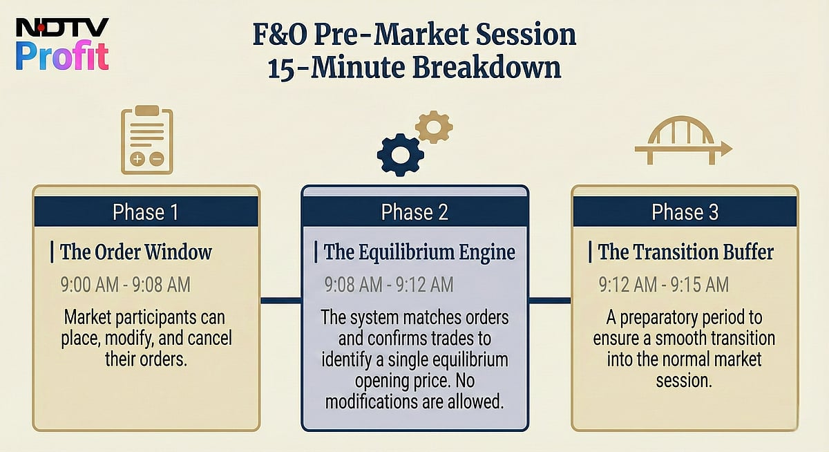 <div class="paragraphs"><p>F&O pre-market session breakdown. (Photo generated by Notebook LM)</p></div>