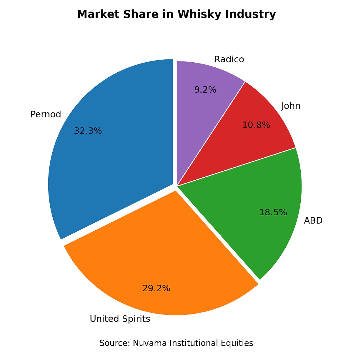 <div class="paragraphs"><p>The top players in India's whisky market. (Image: NDTV Profit)</p></div>
