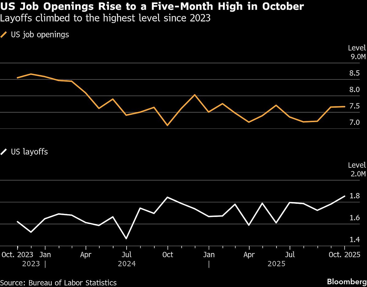 US Job Openings Rise To Five-Month High, But Layoffs Also Up