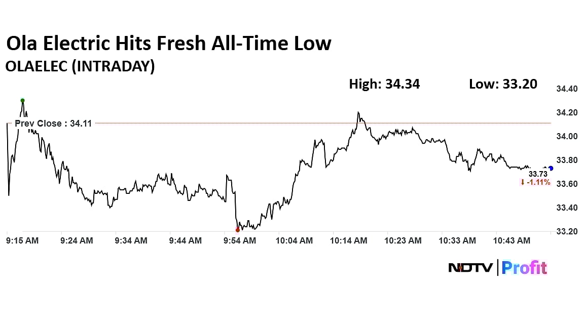Ola Electric Shares Hit Fresh Life All-Time Low; Fall 18% In Eight Sessions