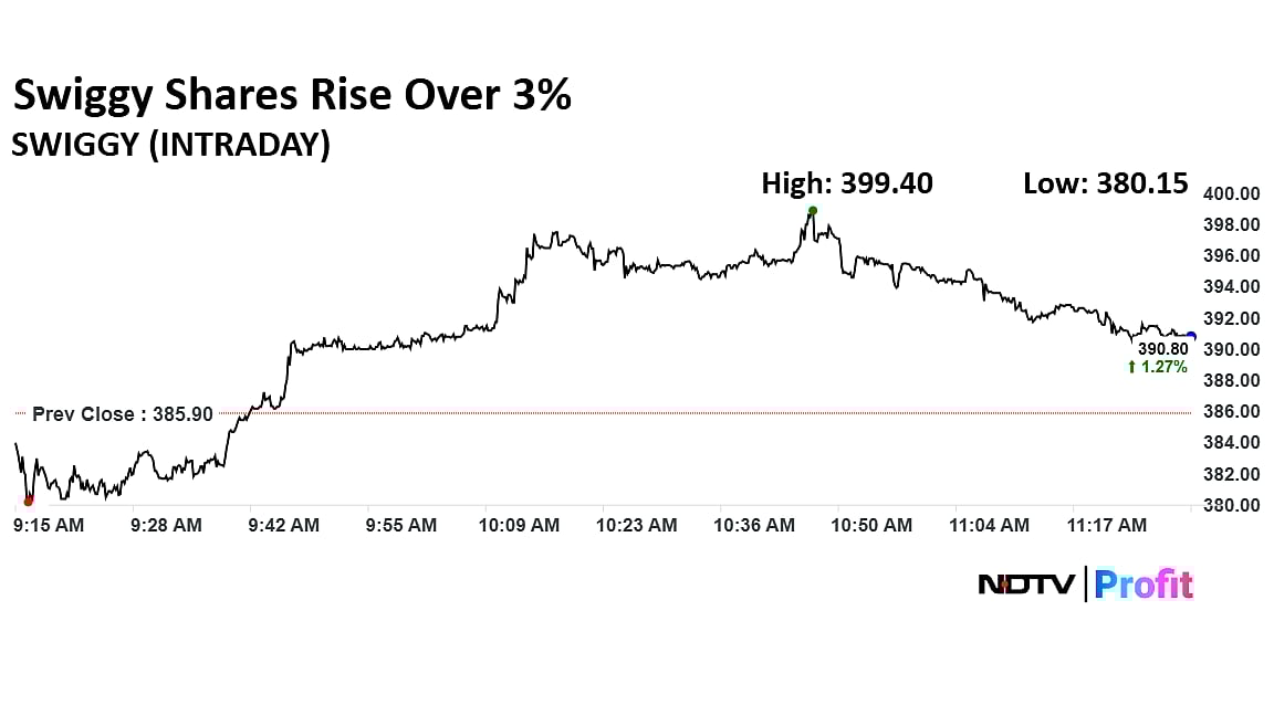 Swiggy Shares In Focus: Shareholders Approve Raising Rs 10,000 Crore Via QIP