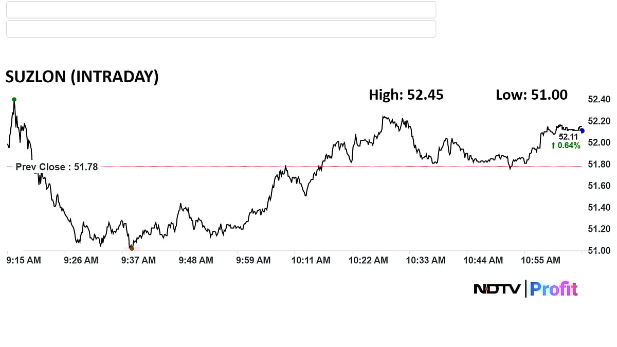 Suzlon Energy Shares Rise On Landmark US Court Ruling On Wind Energy Projects