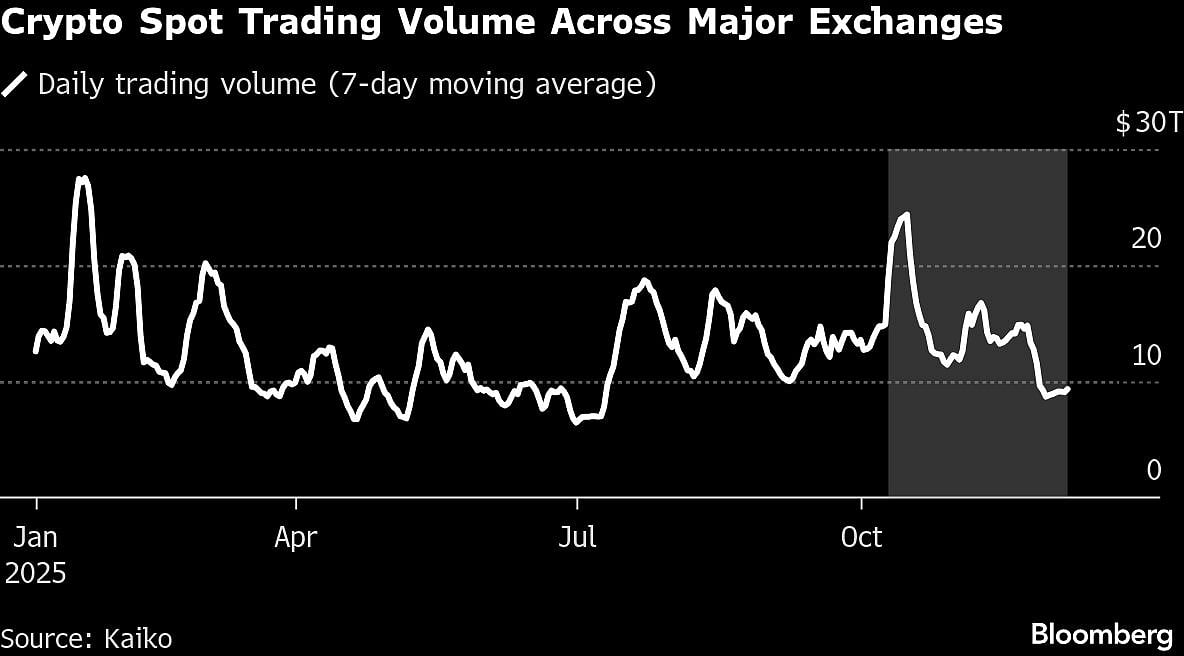 Crypto's Liquidity Engine Breaks Down With $5-Billion ETF Exodus
